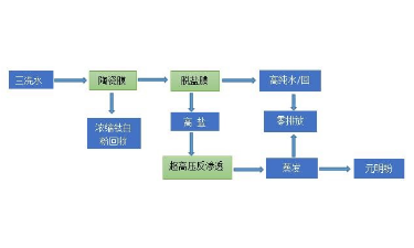 三洗水處理工藝