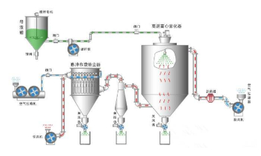噴霧干燥機