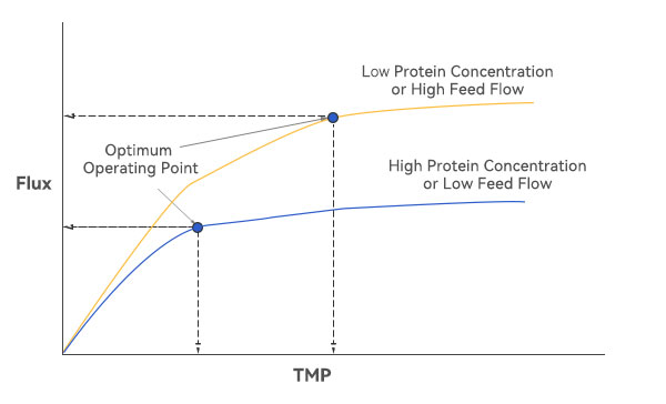 通量與TMP關系 通量與TMP關系