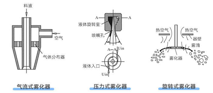 霧化器類型示意圖 霧化器類型示意圖